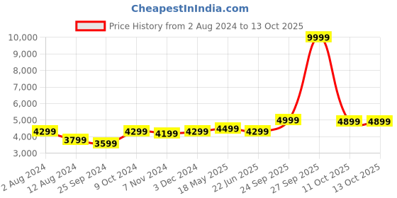 myntra.com FABPIXEL Embroidered Sequinned Semi-Stitched Lehenga & Unstitched Blouse With Dupatta fabpixel Price History Graph from 2 Aug 2024 to 13 Oct 2025
