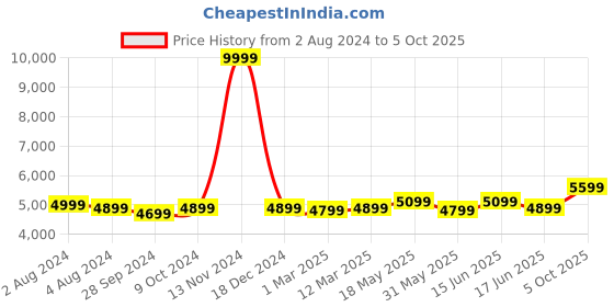 myntra.com FABPIXEL Embroidered Sequinned Semi-Stitched Lehenga & Unstitched Blouse With Dupatta fabpixel Price History Graph from 2 Aug 2024 to 5 Oct 2025