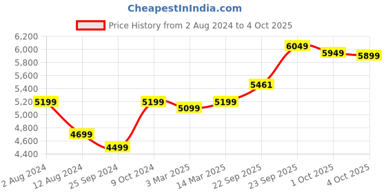 myntra.com FABPIXEL Embroidered Sequinned Semi-Stitched Lehenga & Unstitched Blouse With Dupatta fabpixel Price History Graph from 2 Aug 2024 to 4 Oct 2025