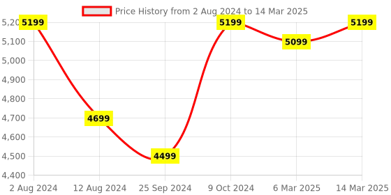 myntra.com FABPIXEL Embroidered Sequinned Semi-Stitched Lehenga & Unstitched Blouse With Dupatta fabpixel Price History Graph from 2 Aug 2024 to 14 Mar 2025
