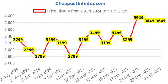 myntra.com FABPIXEL Embroidered Sequinned Semi-Stitched Lehenga & Unstitched Blouse With Dupatta fabpixel Price History Graph from 2 Aug 2024 to 4 Oct 2025