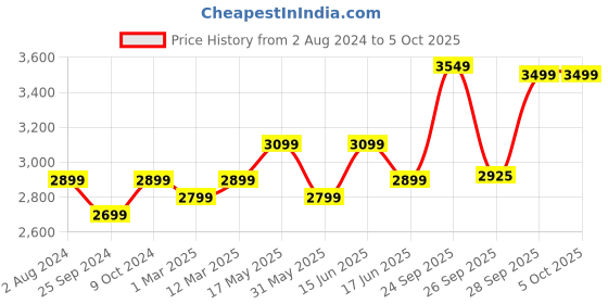myntra.com FABPIXEL Embroidered Sequinned Semi-Stitched Lehenga & Unstitched Blouse With Dupatta fabpixel Price History Graph from 2 Aug 2024 to 5 Oct 2025