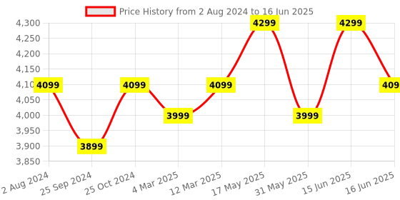 myntra.com FABPIXEL Embroidered Sequinned Semi-Stitched Lehenga & Unstitched Blouse With Dupatta fabpixel Price History Graph from 2 Aug 2024 to 16 Jun 2025