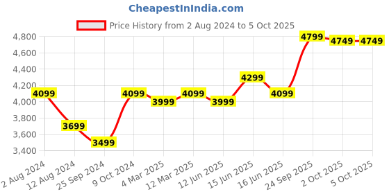 myntra.com FABPIXEL Embroidered Sequinned Semi-Stitched Lehenga & Unstitched Blouse With Dupatta fabpixel Price History Graph from 2 Aug 2024 to 4 Oct 2025