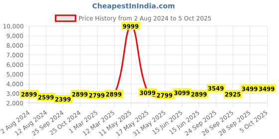 myntra.com FABPIXEL Embroidered Sequinned Semi-Stitched Lehenga & Unstitched Blouse With Dupatta fabpixel Price History Graph from 2 Aug 2024 to 4 Oct 2025