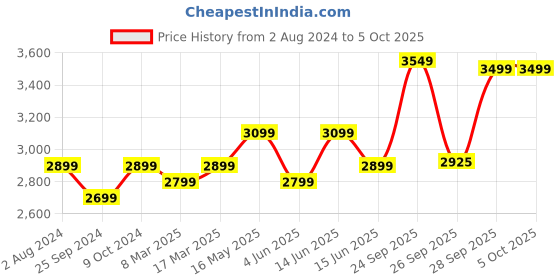 myntra.com FABPIXEL Embroidered Sequinned Semi-Stitched Lehenga & Unstitched Blouse With Dupatta fabpixel Price History Graph from 2 Aug 2024 to 4 Oct 2025