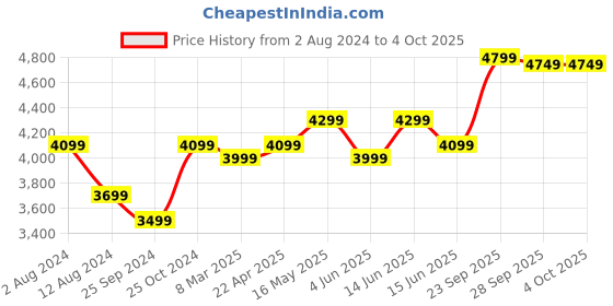 myntra.com FABPIXEL Embroidered Sequinned Semi-Stitched Lehenga & Unstitched Blouse With Dupatta fabpixel Price History Graph from 2 Aug 2024 to 4 Oct 2025
