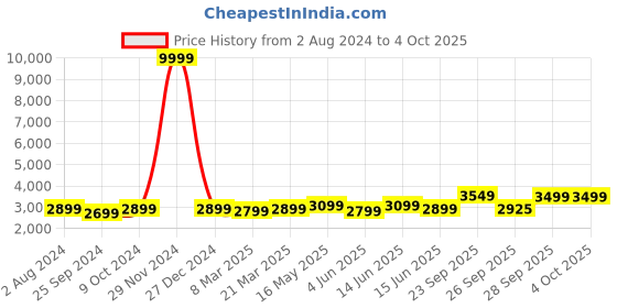myntra.com FABPIXEL Embroidered Sequinned Semi-Stitched Lehenga & Unstitched Blouse With Dupatta fabpixel Price History Graph from 2 Aug 2024 to 4 Oct 2025