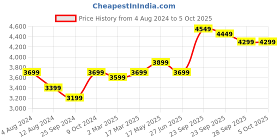 myntra.com FABPIXEL Embroidered Sequinned Semi-Stitched Lehenga & Unstitched Blouse With Dupatta fabpixel Price History Graph from 4 Aug 2024 to 4 Oct 2025