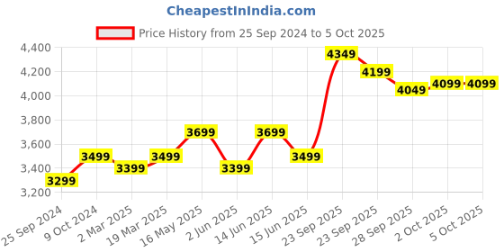 myntra.com FABPIXEL Embroidered Sequinned Semi-Stitched Lehenga & Unstitched Blouse With Dupatta fabpixel Price History Graph from 25 Sep 2024 to 4 Oct 2025