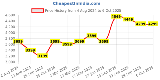 myntra.com FABPIXEL Embroidered Sequinned Semi-Stitched Lehenga & Unstitched Blouse With Dupatta fabpixel Price History Graph from 4 Aug 2024 to 4 Oct 2025
