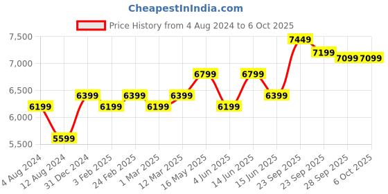 myntra.com FABPIXEL Embroidered Sequinned Semi-Stitched Lehenga & Unstitched Blouse With Dupatta fabpixel Price History Graph from 4 Aug 2024 to 4 Oct 2025