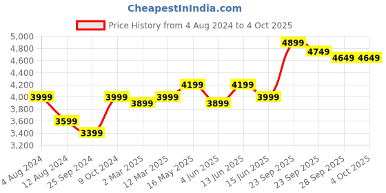 myntra.com FABPIXEL Embroidered Sequinned Semi-Stitched Lehenga & Unstitched Blouse With Dupatta fabpixel Price History Graph from 4 Aug 2024 to 4 Oct 2025