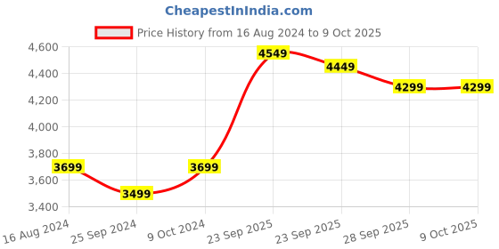 myntra.com FABPIXEL Embroidered Sequinned Semi-Stitched Lehenga & Unstitched Blouse With Dupatta fabpixel Price History Graph from 16 Aug 2024 to 8 Oct 2025