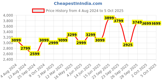 myntra.com FABPIXEL Embroidered Sequinned Semi-Stitched Lehenga & Unstitched Blouse With Dupatta fabpixel Price History Graph from 4 Aug 2024 to 4 Oct 2025