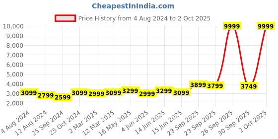 myntra.com FABPIXEL Embroidered Sequinned Semi-Stitched Lehenga & Unstitched Blouse With Dupatta fabpixel Price History Graph from 4 Aug 2024 to 2 Oct 2025
