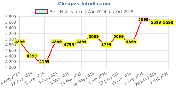 myntra.com FABPIXEL Embroidered Sequinned Semi-Stitched Lehenga & Unstitched Blouse With Dupatta fabpixel Price History Graph from 4 Aug 2024 to 7 Oct 2025