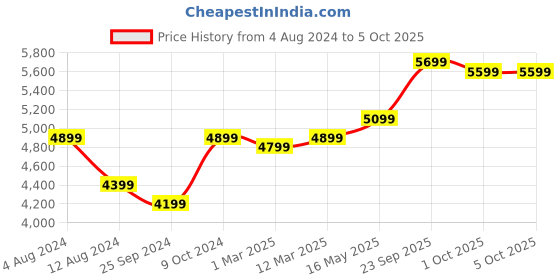 myntra.com FABPIXEL Embroidered Sequinned Semi-Stitched Lehenga & Unstitched Blouse With Dupatta fabpixel Price History Graph from 4 Aug 2024 to 5 Oct 2025