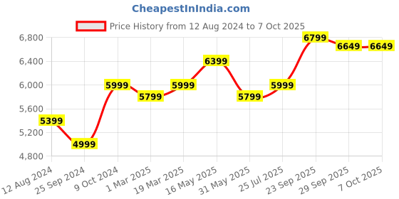 myntra.com FABPIXEL Embroidered Sequinned Semi-Stitched Lehenga & Unstitched Blouse With Dupatta fabpixel Price History Graph from 12 Aug 2024 to 7 Oct 2025
