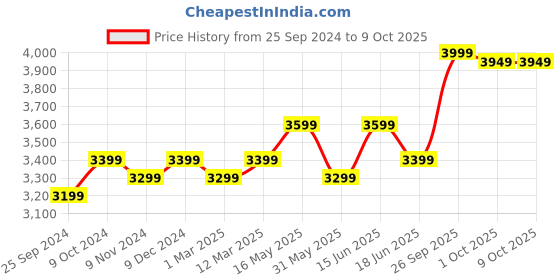 myntra.com FABPIXEL Embroidered Sequinned Semi-Stitched Lehenga & Unstitched Blouse With Dupatta fabpixel Price History Graph from 25 Sep 2024 to 9 Oct 2025