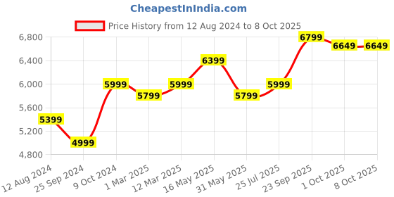 myntra.com FABPIXEL Embroidered Sequinned Semi-Stitched Lehenga & Unstitched Blouse With Dupatta fabpixel Price History Graph from 12 Aug 2024 to 7 Oct 2025