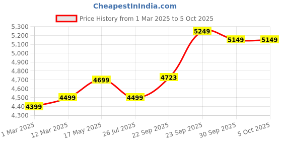 myntra.com FABPIXEL Embroidered Sequinned Semi-Stitched Lehenga & Unstitched Blouse With Dupatta fabpixel Price History Graph from 1 Mar 2025 to 5 Oct 2025