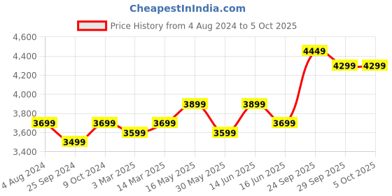 myntra.com FABPIXEL Embroidered Sequinned Semi-Stitched Lehenga & Unstitched Blouse With Dupatta fabpixel Price History Graph from 4 Aug 2024 to 5 Oct 2025
