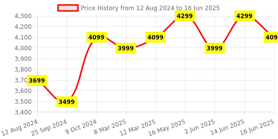 myntra.com FABPIXEL Embroidered Sequinned Semi-Stitched Lehenga & Unstitched Blouse With Dupatta fabpixel Price History Graph from 12 Aug 2024 to 16 Jun 2025