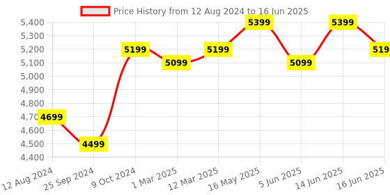 myntra.com FABPIXEL Embroidered Sequinned Semi-Stitched Lehenga & Unstitched Blouse With Dupatta fabpixel Price History Graph from 12 Aug 2024 to 16 Jun 2025