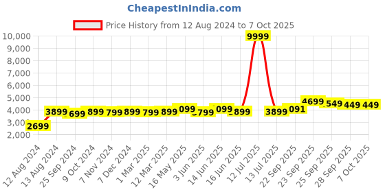 myntra.com FABPIXEL Embroidered Sequinned Semi-Stitched Lehenga & Unstitched Blouse With Dupatta fabpixel Price History Graph from 12 Aug 2024 to 7 Oct 2025