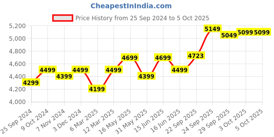 myntra.com FABPIXEL Embroidered Sequinned Semi-Stitched Lehenga & Unstitched Blouse With Dupatta fabpixel Price History Graph from 25 Sep 2024 to 4 Oct 2025