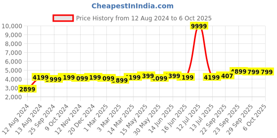 myntra.com FABPIXEL Embroidered Sequinned Semi-Stitched Lehenga & Unstitched Blouse With Dupatta fabpixel Price History Graph from 12 Aug 2024 to 6 Oct 2025