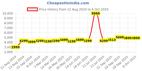 myntra.com FABPIXEL Embroidered Sequinned Semi-Stitched Lehenga & Unstitched Blouse With Dupatta fabpixel Price History Graph from 12 Aug 2024 to 5 Oct 2025