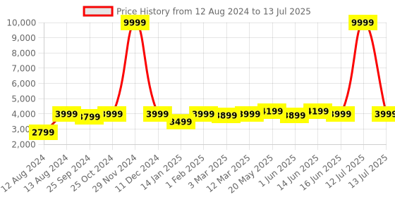 myntra.com FABPIXEL Embroidered Sequinned Semi-Stitched Lehenga & Unstitched Blouse With Dupatta fabpixel Price History Graph from 12 Aug 2024 to 13 Jul 2025