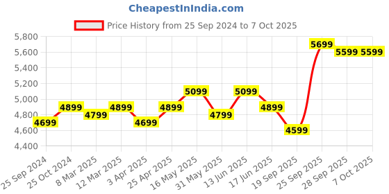 myntra.com FABPIXEL Embroidered Sequinned Semi-Stitched Lehenga & Unstitched Blouse With Dupatta fabpixel Price History Graph from 25 Sep 2024 to 7 Oct 2025