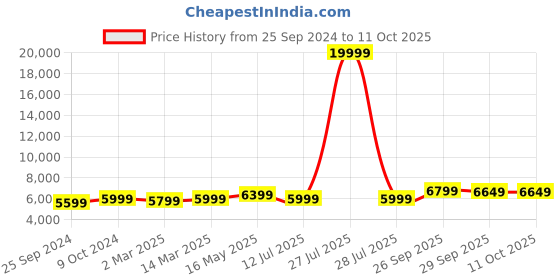 myntra.com FABPIXEL Embroidered Sequinned Semi-Stitched Lehenga & Unstitched Blouse With Dupatta fabpixel Price History Graph from 25 Sep 2024 to 11 Oct 2025
