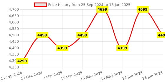 myntra.com FABPIXEL Embroidered Sequinned Semi-Stitched Lehenga & Unstitched Blouse With Dupatta fabpixel Price History Graph from 25 Sep 2024 to 16 Jun 2025