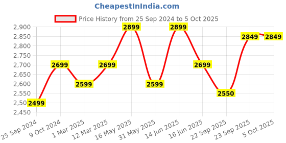 myntra.com FABPIXEL Embroidered Sequinned Semi-Stitched Lehenga & Unstitched Blouse With Dupatta fabpixel Price History Graph from 25 Sep 2024 to 4 Oct 2025