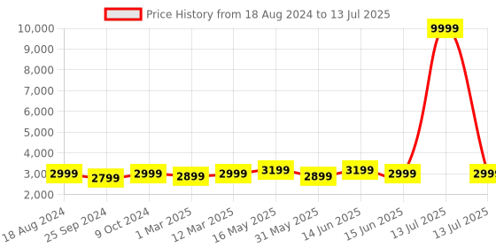 myntra.com FABPIXEL Embroidered Sequinned Semi-Stitched Lehenga & Unstitched Blouse With Dupatta fabpixel Price History Graph from 18 Aug 2024 to 13 Jul 2025