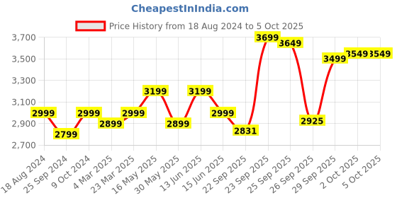 myntra.com FABPIXEL Embroidered Sequinned Semi-Stitched Lehenga & Unstitched Blouse With Dupatta fabpixel Price History Graph from 18 Aug 2024 to 5 Oct 2025