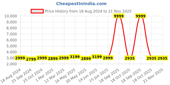 myntra.com FABPIXEL Embroidered Sequinned Semi-Stitched Lehenga & Unstitched Blouse With Dupatta fabpixel Price History Graph from 18 Aug 2024 to 21 Nov 2025