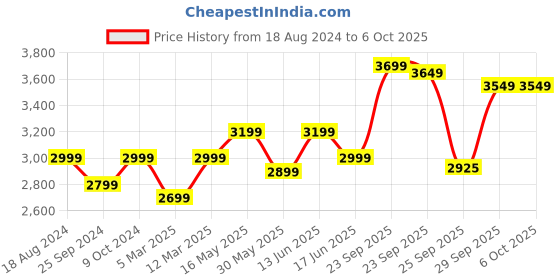 myntra.com FABPIXEL Embroidered Sequinned Semi-Stitched Lehenga & Unstitched Blouse With Dupatta fabpixel Price History Graph from 18 Aug 2024 to 5 Oct 2025