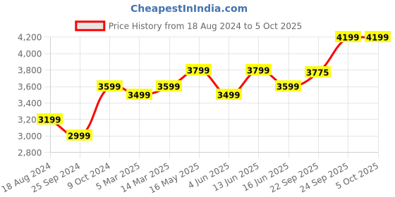 myntra.com FABPIXEL Embroidered Sequinned Semi-Stitched Lehenga & Unstitched Blouse With Dupatta fabpixel Price History Graph from 18 Aug 2024 to 5 Oct 2025