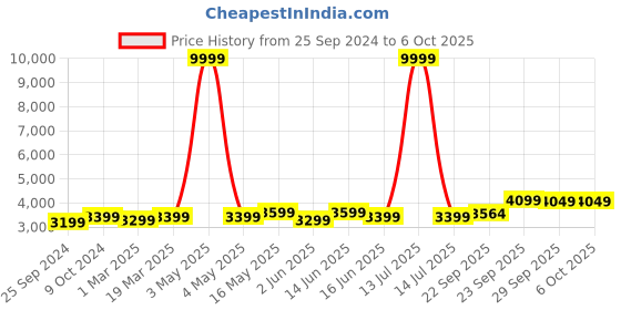 myntra.com FABPIXEL Embroidered Sequinned Semi-Stitched Lehenga & Unstitched Blouse With Dupatta fabpixel Price History Graph from 25 Sep 2024 to 6 Oct 2025