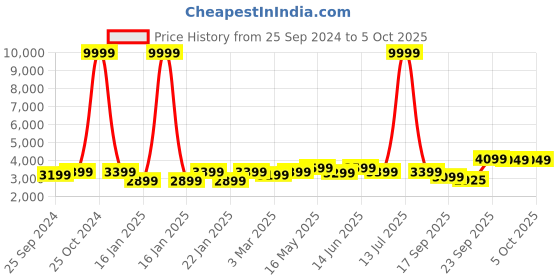 myntra.com FABPIXEL Embroidered Sequinned Semi-Stitched Lehenga & Unstitched Blouse With Dupatta fabpixel Price History Graph from 25 Sep 2024 to 5 Oct 2025