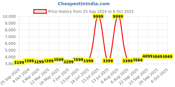 myntra.com FABPIXEL Embroidered Sequinned Semi-Stitched Lehenga & Unstitched Blouse With Dupatta fabpixel Price History Graph from 25 Sep 2024 to 4 Oct 2025