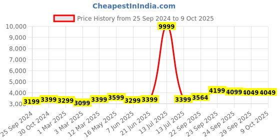 myntra.com FABPIXEL Embroidered Sequinned Semi-Stitched Lehenga & Unstitched Blouse With Dupatta fabpixel Price History Graph from 25 Sep 2024 to 9 Oct 2025