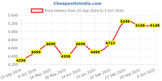 myntra.com FABPIXEL Embroidered Sequinned Semi-Stitched Lehenga & Unstitched Blouse With Dupatta fabpixel Price History Graph from 25 Sep 2024 to 4 Oct 2025
