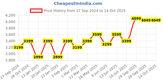 myntra.com FABPIXEL Embroidered Sequinned Semi-Stitched Lehenga & Unstitched Blouse With Dupatta fabpixel Price History Graph from 27 Sep 2024 to 14 Oct 2025