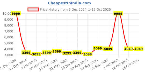 myntra.com FABPIXEL Embroidered Sequinned Semi-Stitched Lehenga & Unstitched Blouse With Dupatta fabpixel Price History Graph from 5 Dec 2024 to 14 Oct 2025